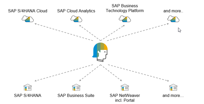 SAP Fiori Launchpad