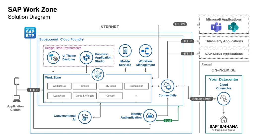 SAP Work Zone - Solution diagram