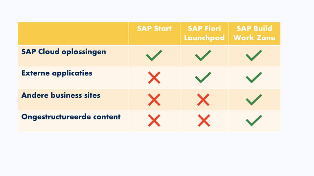 Vergelijking SAP Start, Start Fiori Launchpad, SAP Build Work Zone