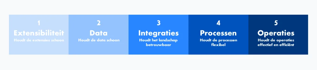 5 principes van het Clean Core principe